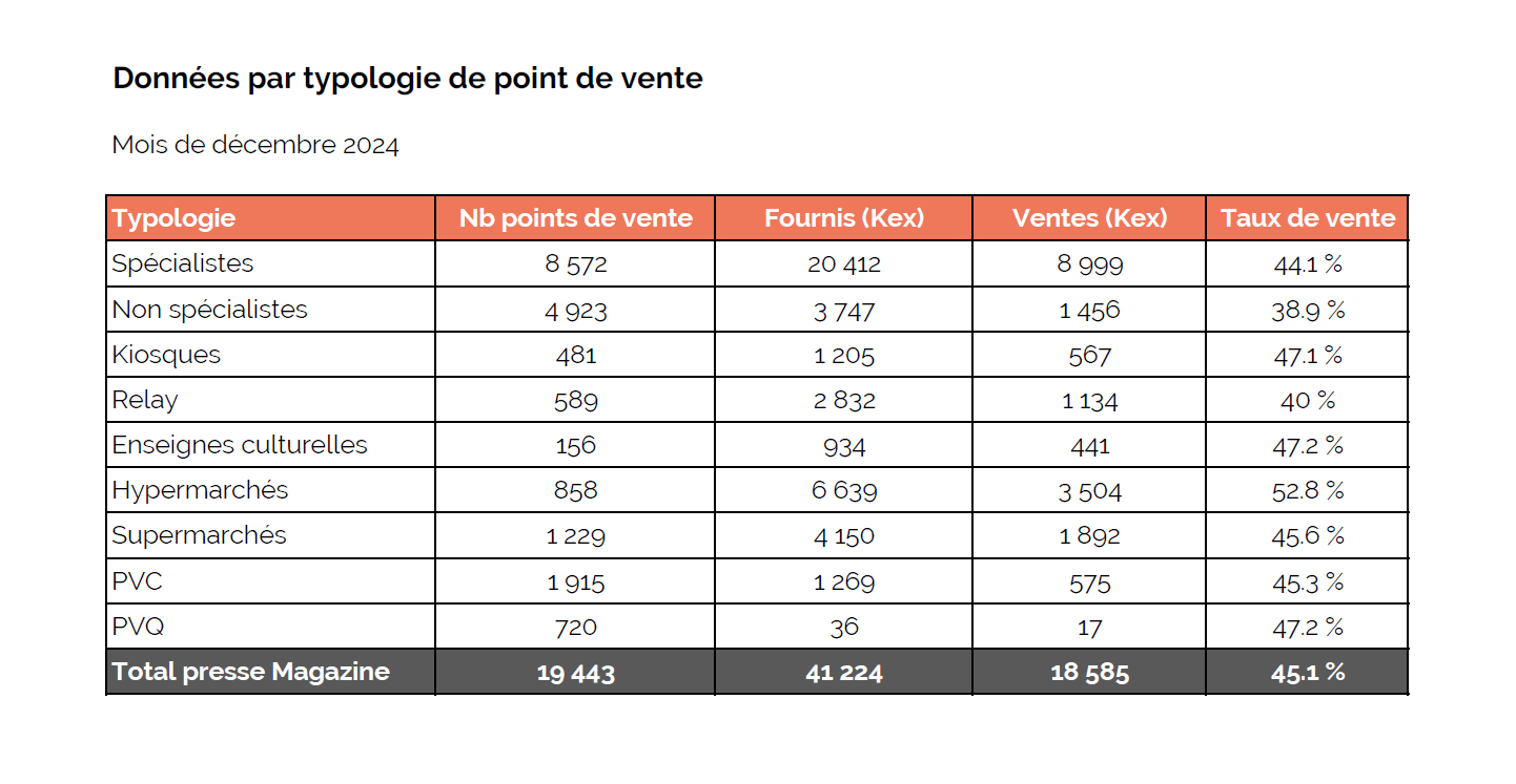 type de point de vente -decembre2024