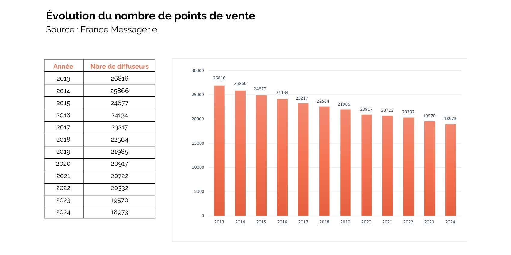 Graphique-evolution-du-nombre-de-points-de-vente