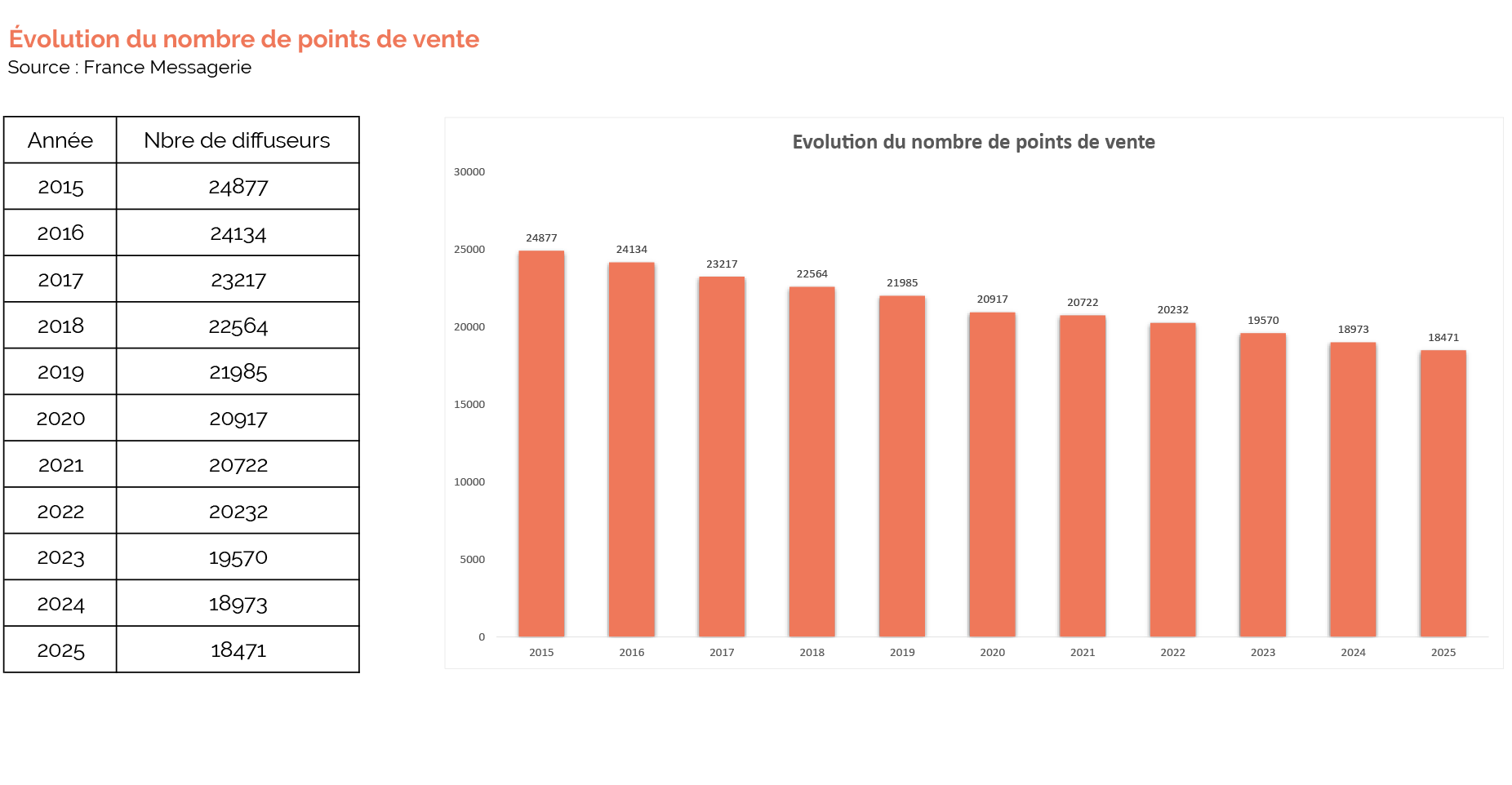 Graphique-evolution-du-nombre-de-points-de-vente